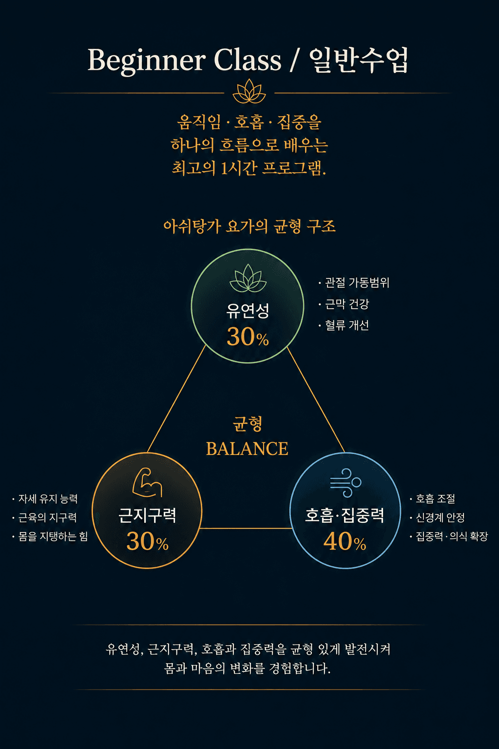 유연성 30%, 근지구력 30%, 호흡과 집중력 40%로 구성된 아쉬탕가 요가 일반수업 구조도