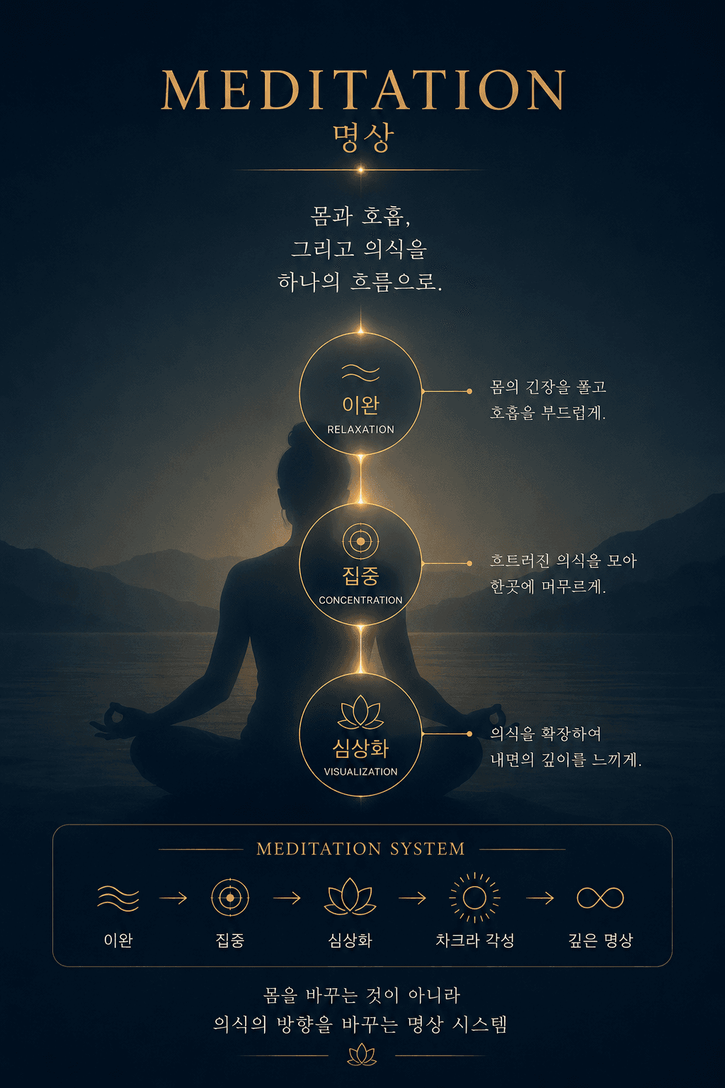 이완, 집중, 심상화의 3단계를 설명하는 차크라 각성 명상 시스템